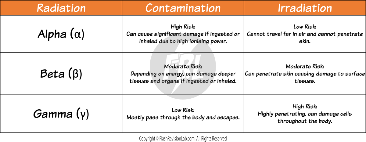 Contamination and Irradiation Table